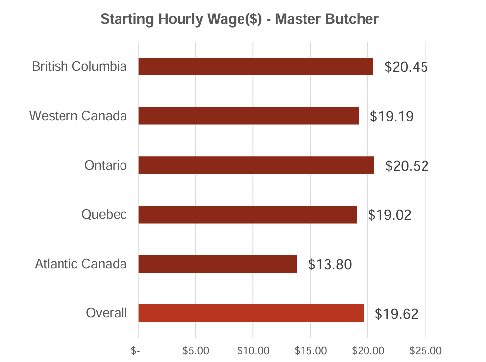 Starting Hourly Wage($) - Master Butcher - Bar chart: British Columbia $20.45, Western Canada $19.19, Ontario $20.52, Quebec $19.02, Atlantic Canada $13.80, Overall $19.62.